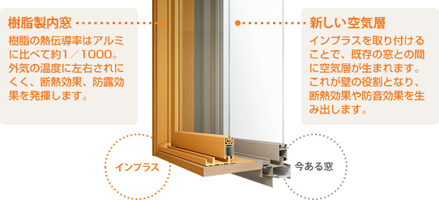 トステムインプラスのしくみ